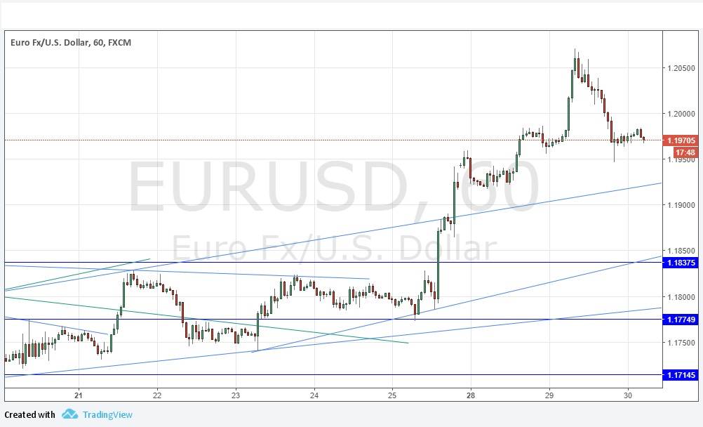 Grafico giornaliero EUR/USD
